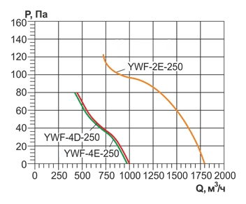 Осевой вентилятор с защитной решеткой Ровен YWF(K)2E-250-Z (Axial fans) всасывание